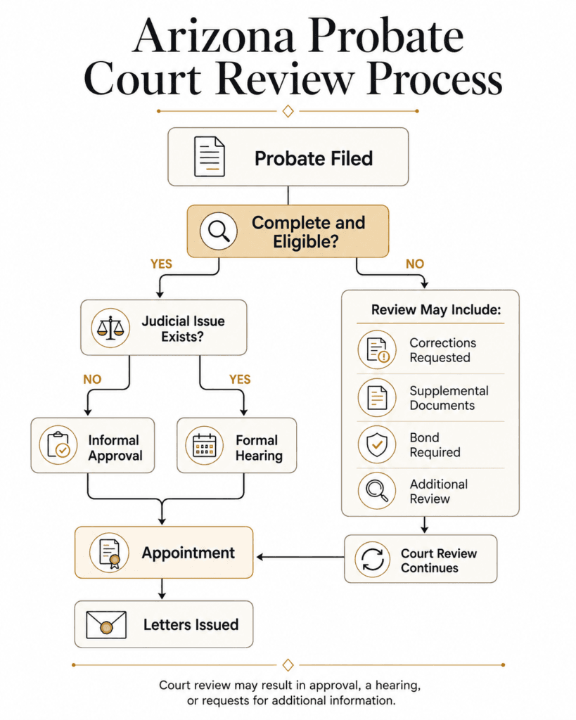 Arizona probate court review flow showing informal approval, formal hearing, corrections and issuance of letters.