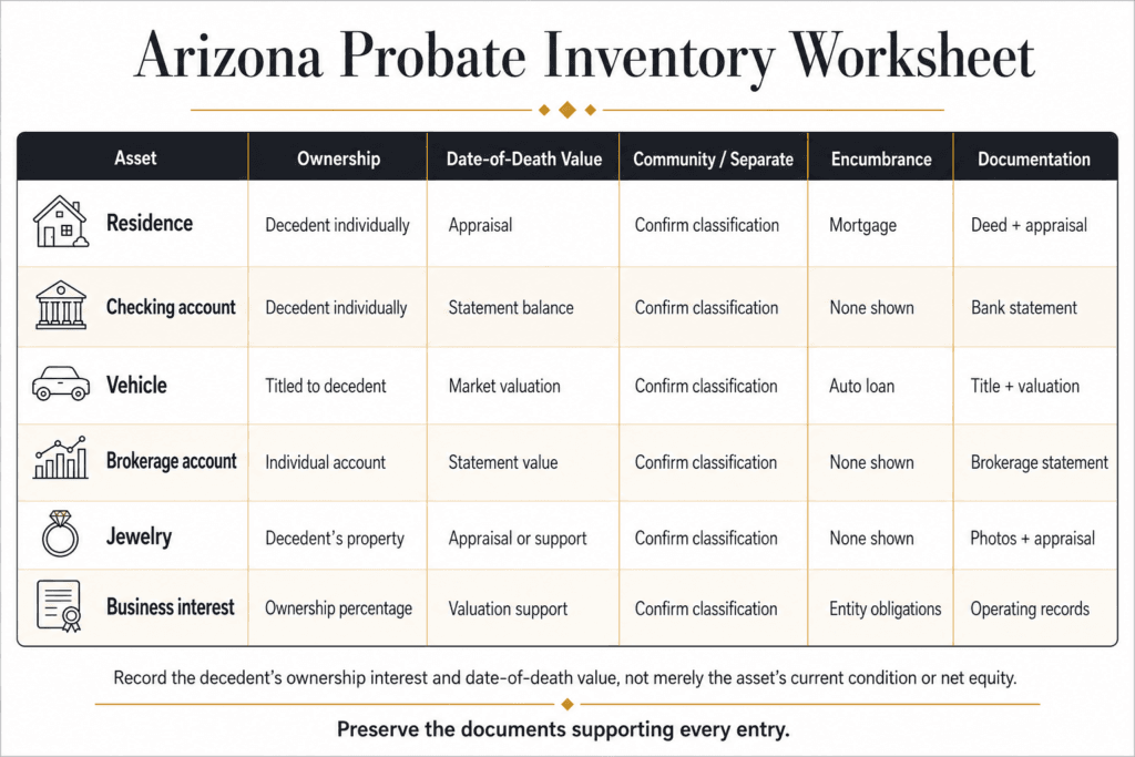 Probate inventory worksheet showing asset, ownership, date-of-death value, classification, encumbrance and documentation.