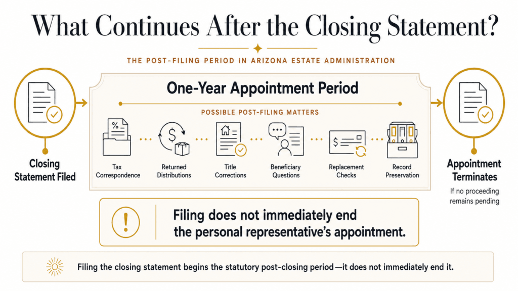 Post-closing probate lifecycle showing the one-year appointment period and possible follow-up responsibilities after filing.
