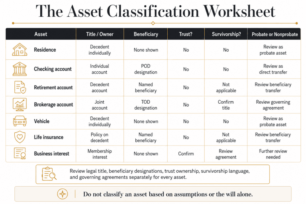 Worksheet for reviewing asset ownership, beneficiaries, trust status, survivorship and probate classification.