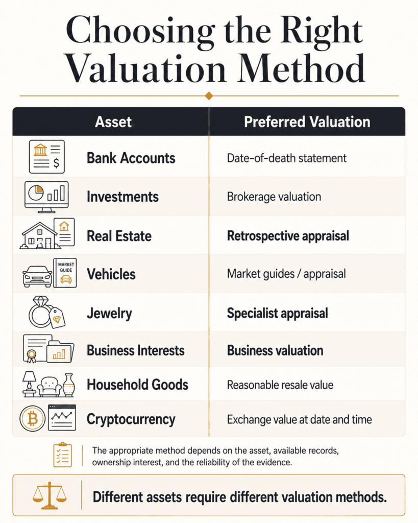 Reference matrix matching probate assets with statements, appraisals, market guides and other valuation methods.