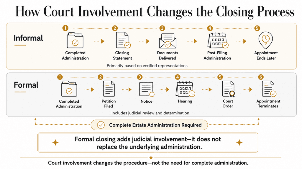 Parallel workflows comparing informal probate closing with formal court-reviewed closing in Arizona.