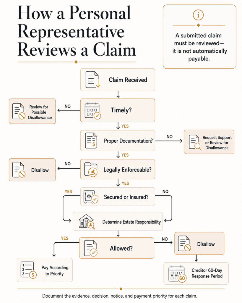 Decision tree for reviewing whether a probate creditor claim is timely, documented, enforceable, and payable.