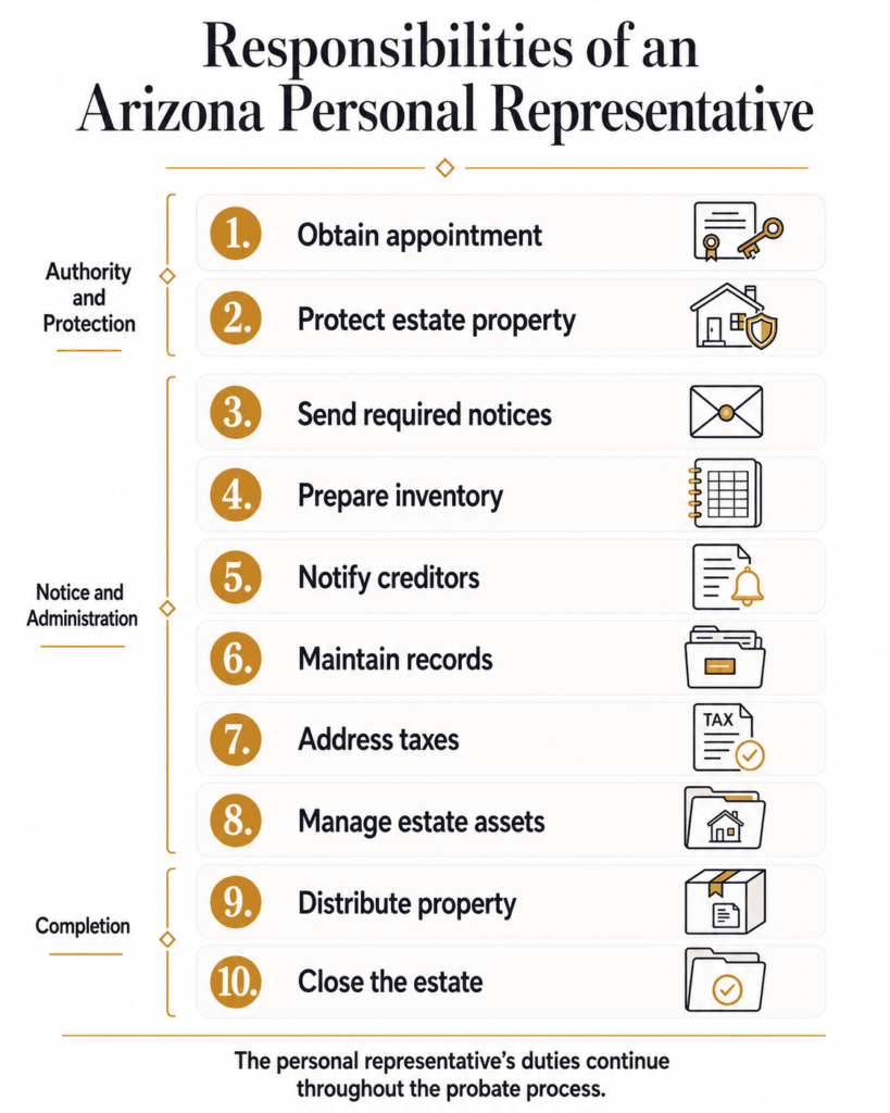 Ten Arizona personal representative duties from appointment and property protection through distribution and closing.