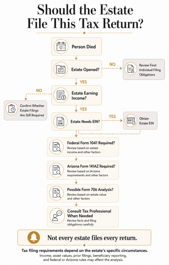 Decision tree for reviewing EIN, Form 1041, Arizona Form 141AZ and possible Form 706 responsibilities.