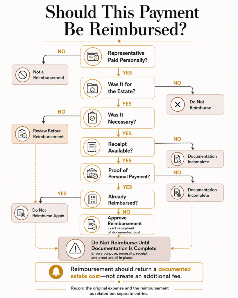 Decision tree for determining whether a personally advanced estate expense has sufficient support for reimbursement.