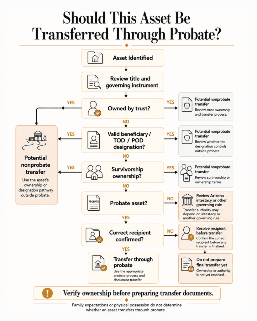 Decision tree reviewing probate ownership, beneficiary designations, trusts, joint title and the will before transfer.