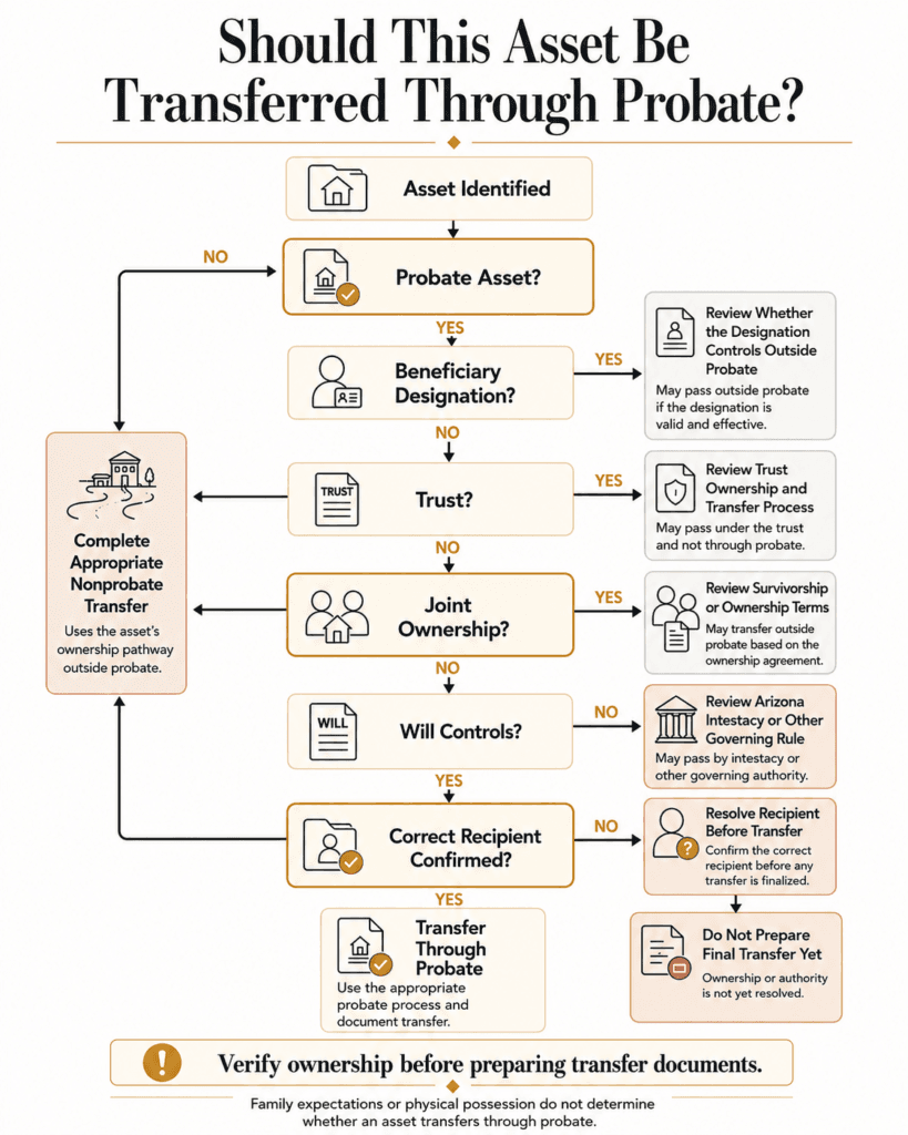 Decision tree reviewing probate ownership, beneficiary designations, trusts, joint title and the will before transfer.