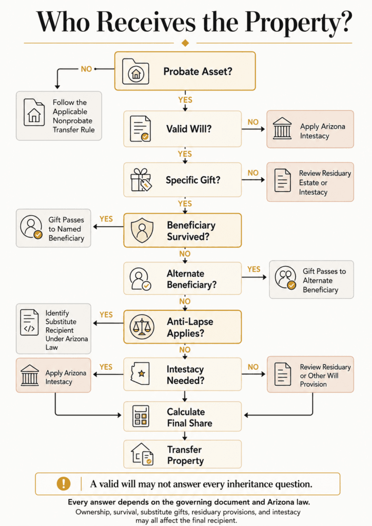 Decision tree for determining who receives probate property under a will, substitute gift rules or Arizona intestacy.