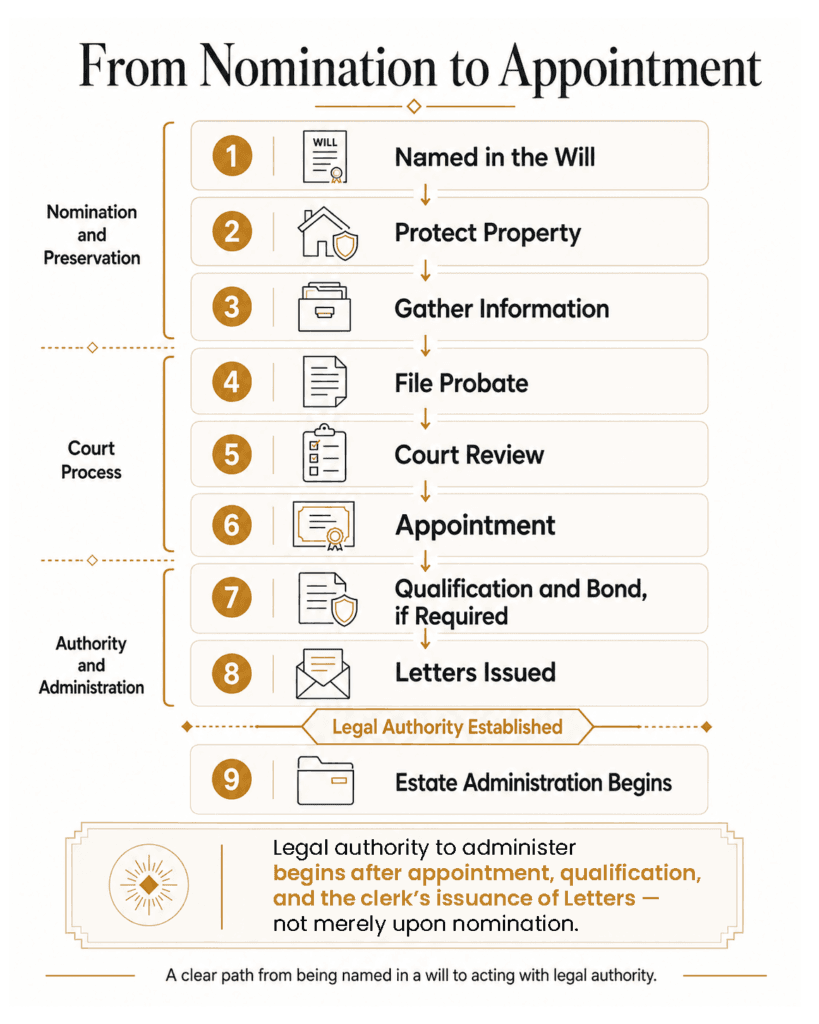 Roadmap from being named in a will through probate filing, appointment, letters and estate administration.