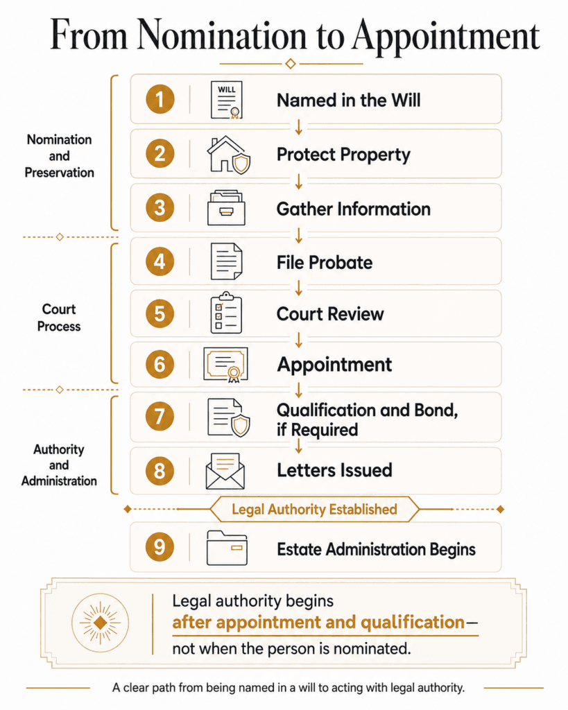 Roadmap from being named in a will through probate filing, appointment, letters and estate administration.