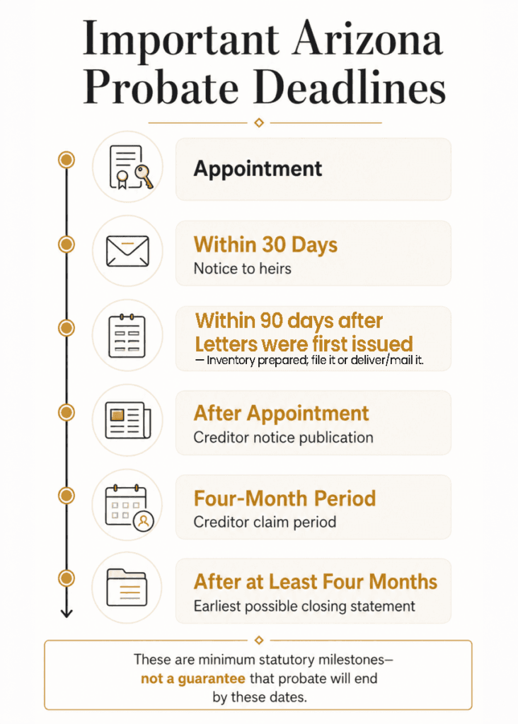 Arizona probate timeline showing notice, inventory, creditor, and earliest closing-statement milestones.