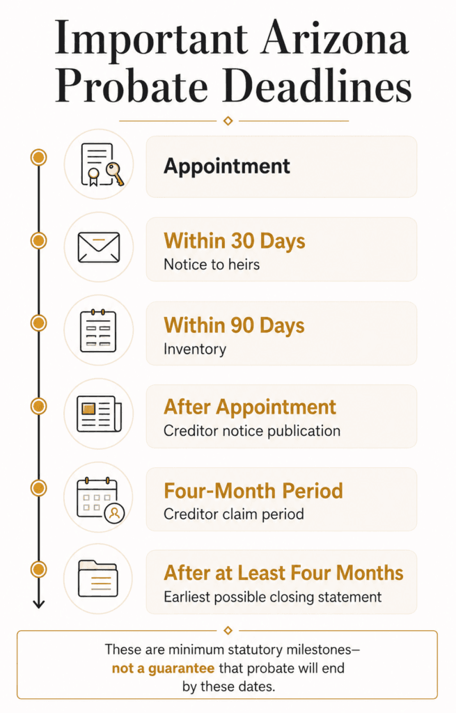 Arizona probate timeline showing notice, inventory, creditor, and earliest closing-statement milestones.
