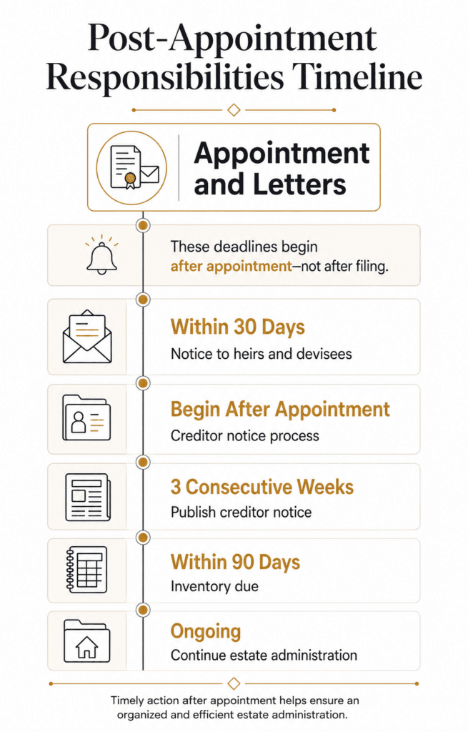 Arizona probate timeline showing notices, creditor publication, inventory and administration after appointment.