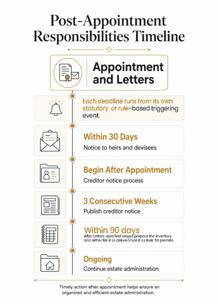 Arizona probate timeline showing notices, creditor publication, inventory and administration after appointment.