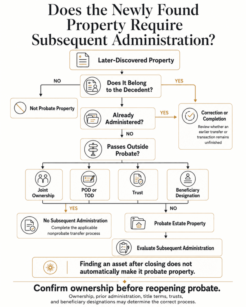 Decision tree classifying later-discovered property as nonprobate, previously administered or requiring subsequent administration.