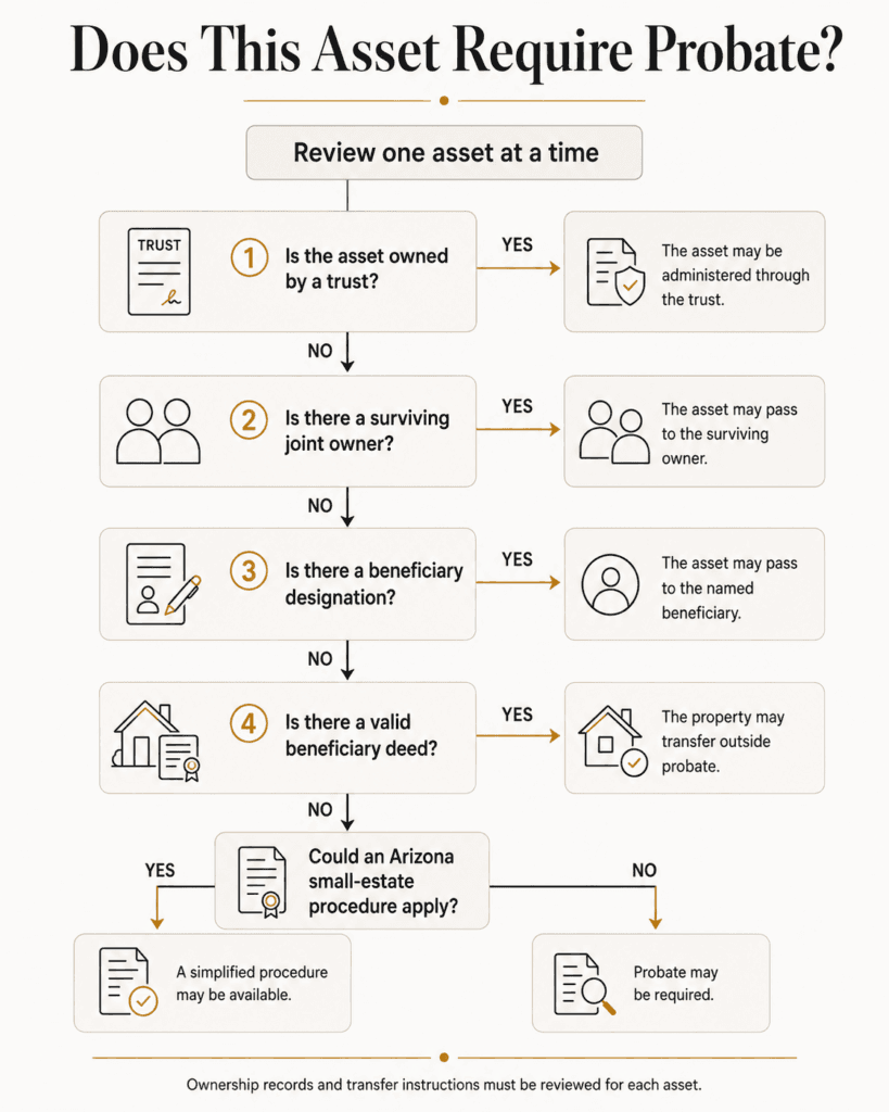 Decision tree for reviewing trust ownership, joint owners, beneficiaries and other factors affecting Arizona probate.
