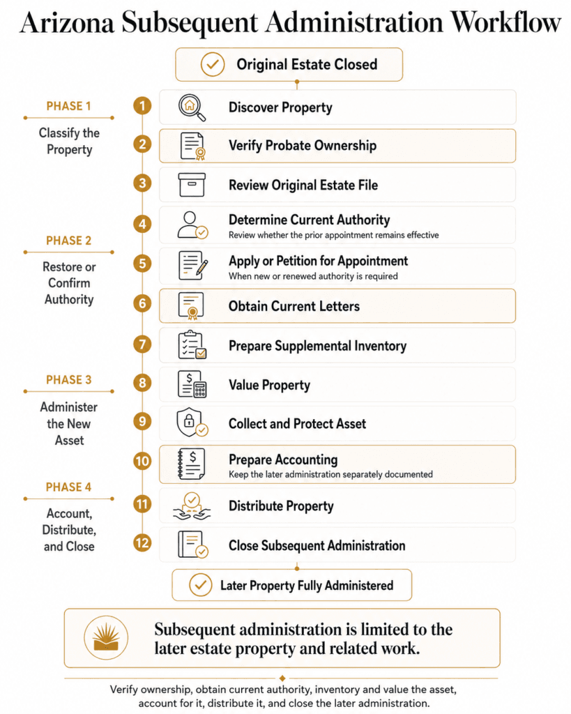 Twelve-step Arizona subsequent administration workflow from property discovery through later distribution and closing.
