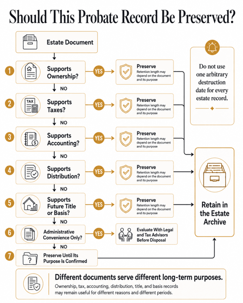 Decision tree evaluating whether probate records support ownership, taxes, accounting, distributions, title or basis.