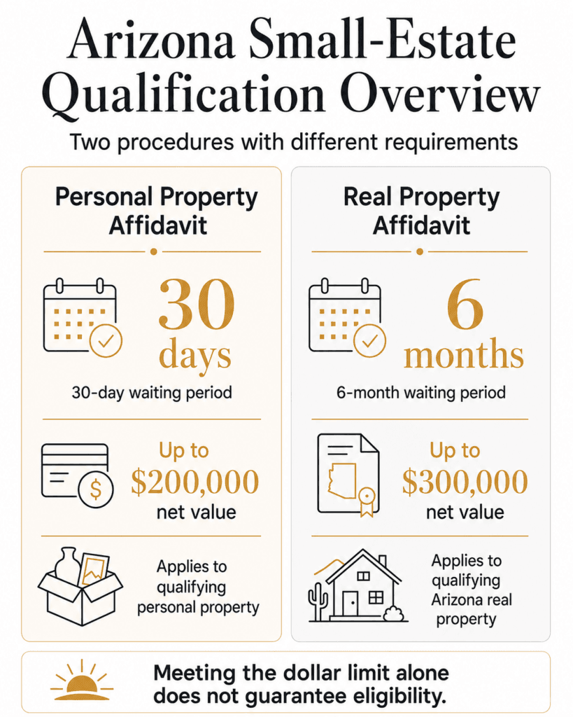 Comparison of Arizona personal and real property affidavit waiting periods, value limits and property types.