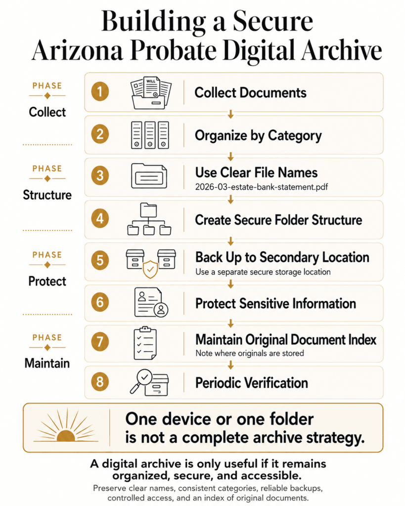 Eight-step workflow for organizing, naming, backing up, protecting and verifying a digital probate archive.