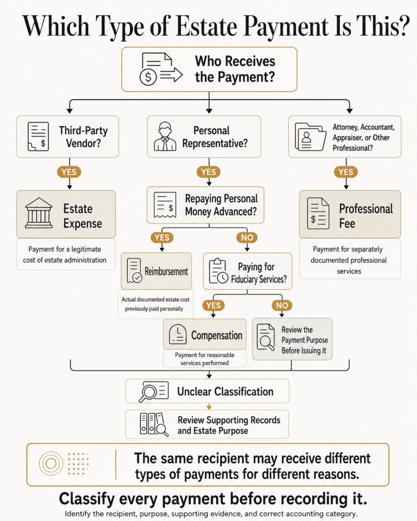 Do-and-don’t comparison for Arizona personal representative compensation, reimbursements, estate funds and fee disclosure.
